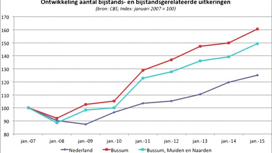 Toename bijstand in Bussum veel groter dan in rest van Nederland Toename bijstand in Bussum veel groter dan in rest van Nederland