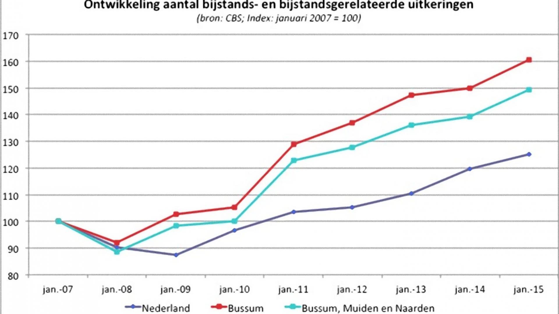 Toename bijstand in Bussum veel groter dan in rest van Nederland